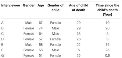 A Qualitative Study on the Grief of People Who Lose Their Only Child: From the Perspective of Familism Culture